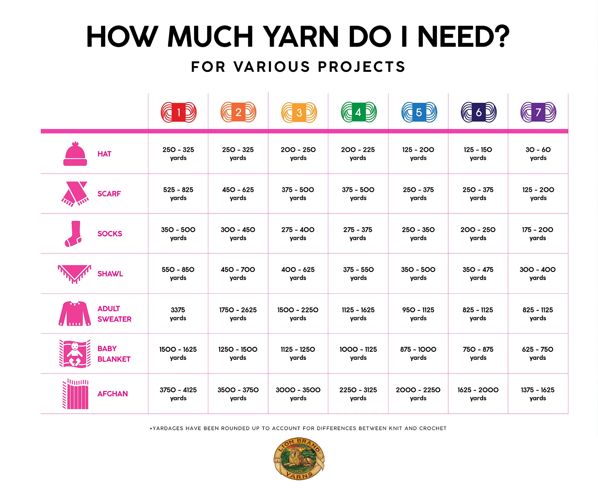How Much Yarn do i need